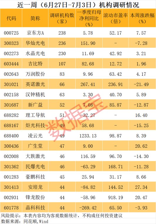 逾百万股东 000725，热度第一！玻璃基板概念火了（附名单）
